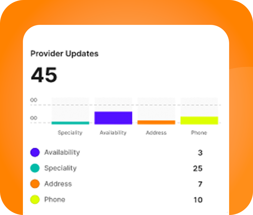 Dashboard view showing provider data updates and network insights, including availability, specialty, address, and phone information